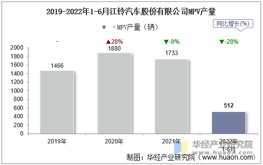 2019-2022年1-6月江铃汽车股份有限公司MPV产量