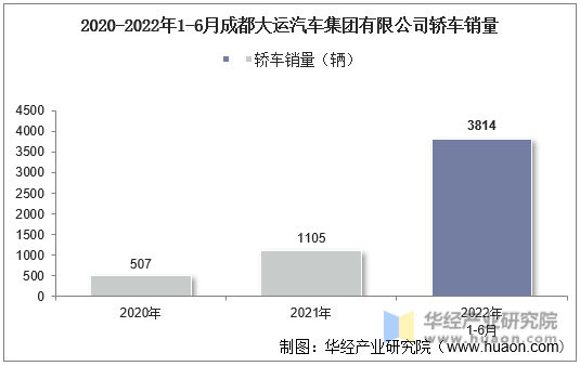 2020-2022年1-6月成都大运汽车集团有限公司轿车销量
