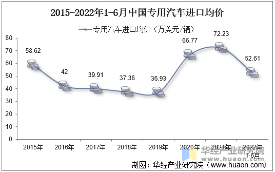 2015-2022年1-6月中国专用汽车进口均价