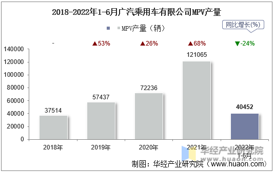 2018-2022年1-6月广汽乘用车有限公司MPV产量
