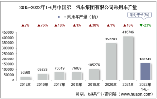 2022年6月中国第一汽车集团有限公司乘用车产量、销量及产销差额统计分析