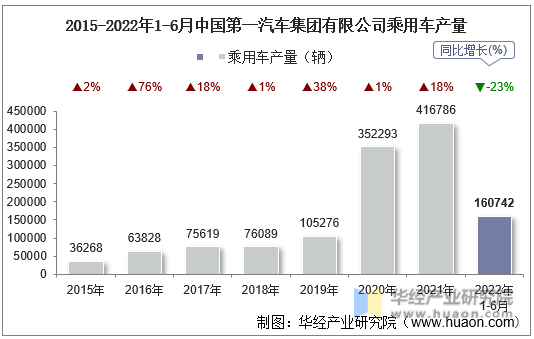 2015-2022年1-6月中国第一汽车集团有限公司乘用车产量