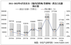 2022年6月安庆市（境内目的地/货源地）进出口总额及进出口差额统计分析