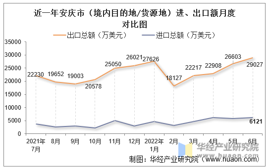 近一年安庆市（境内目的地/货源地）进、出口额月度对比图