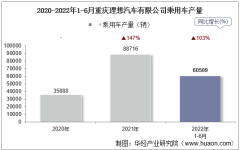 2022年6月重庆理想汽车有限公司乘用车产量、销量及产销差额统计分析