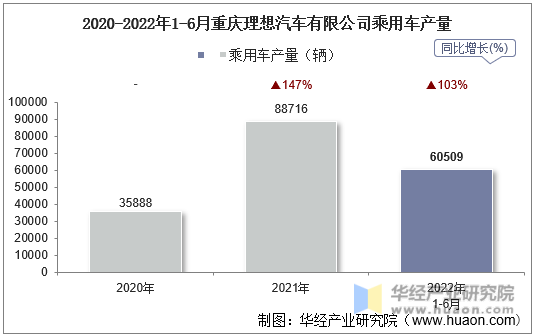 2020-2022年1-6月重庆理想汽车有限公司乘用车产量