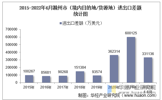 2015-2022年6月滁州市（境内目的地/货源地）进出口差额统计图