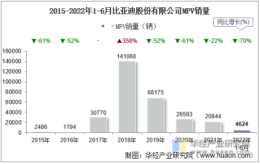 2015-2022年1-6月比亚迪股份有限公司MPV销量