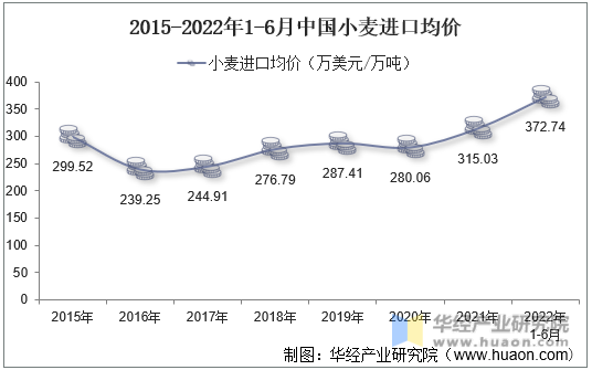 2015-2022年1-6月中国小麦进口均价