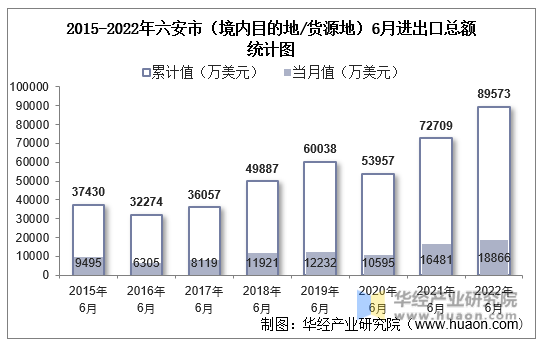 2015-2022年六安市（境内目的地/货源地）6月进出口总额统计图