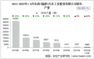 2022年6月东南(福建)汽车工业股份有限公司轿车产量、销量及产销差额统计分析