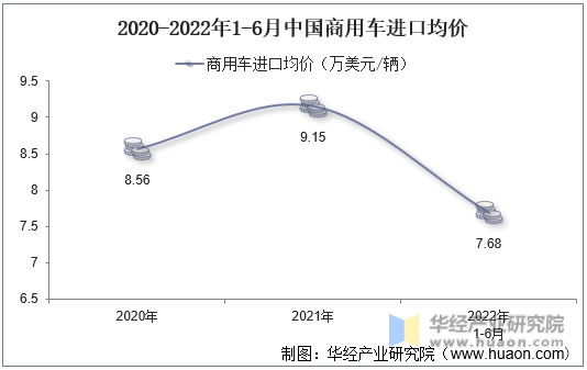 2020-2022年1-6月中国商用车进口均价