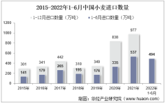 2022年6月中国小麦进口数量、进口金额及进口均价统计分析