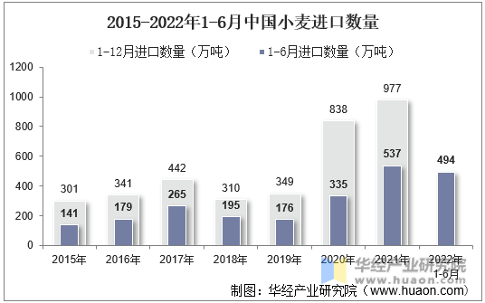2015-2022年1-6月中国小麦进口数量