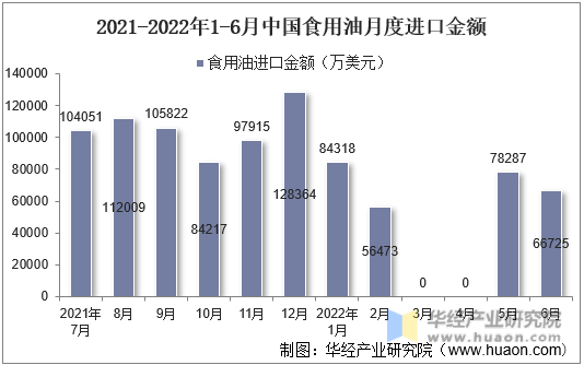 2021-2022年1-6月中国食用油月度进口金额