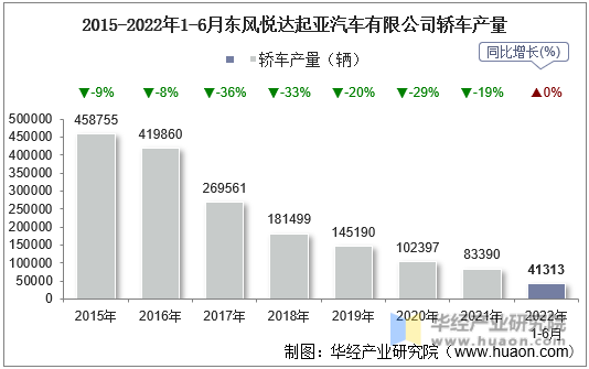 2015-2022年1-6月东风悦达起亚汽车有限公司轿车产量