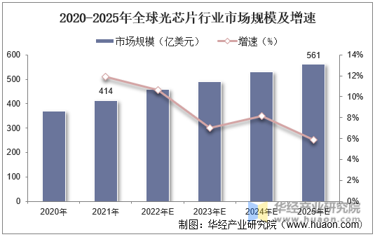 2020-2025年全球光芯片行业市场规模及增速