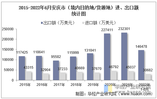 2015-2022年6月安庆市（境内目的地/货源地）进、出口额统计图