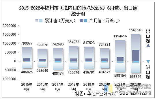 2015-2022年福州市（境内目的地/货源地）6月进、出口额统计图
