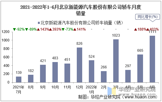 2021-2022年1-6月北京新能源汽车股份有限公司轿车月度销量
