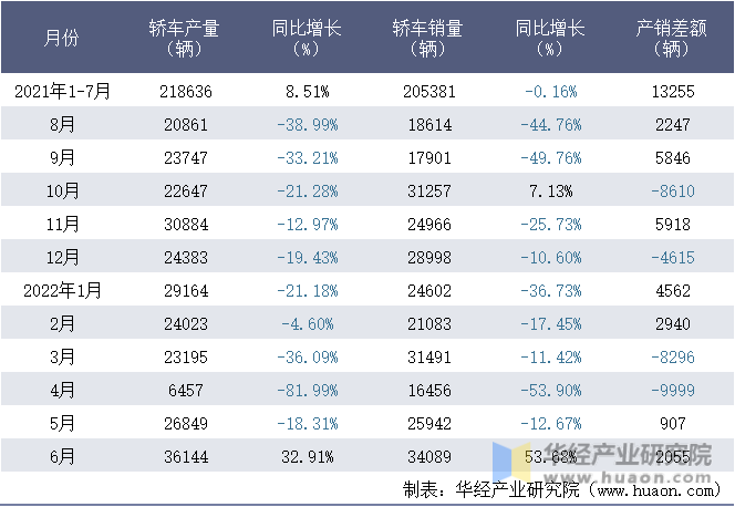 2021-2022年1-6月北京奔驰汽车有限公司轿车月度产销量统计表