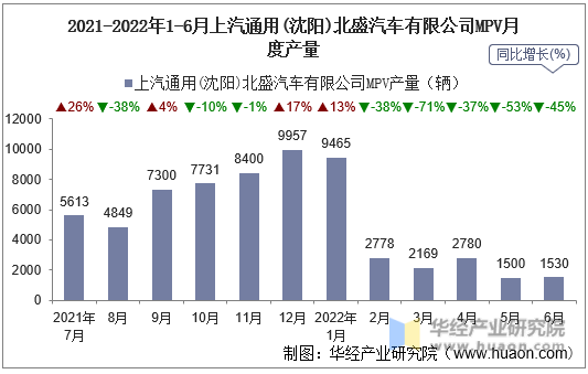 2021-2022年1-6月上汽通用(沈阳)北盛汽车有限公司MPV月度产量