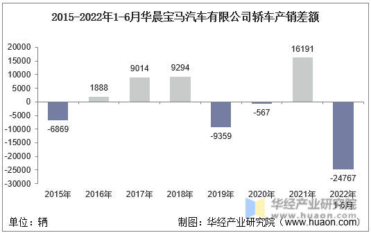 2015-2022年1-6月华晨宝马汽车有限公司轿车产销差额