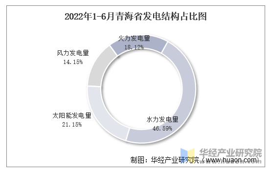 2022年1-6月青海省发电结构占比图