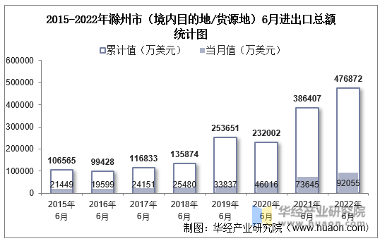 2015-2022年滁州市（境内目的地/货源地）6月进出口总额统计图