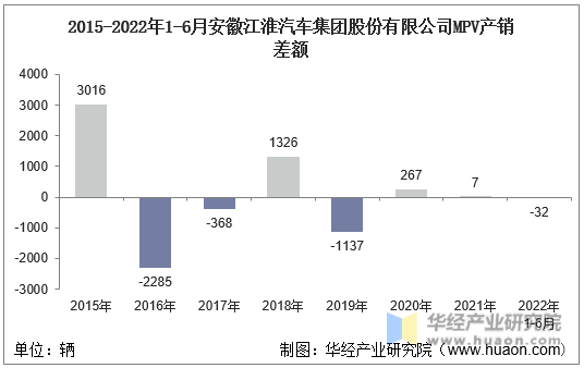 2015-2022年1-6月安徽江淮汽车集团股份有限公司MPV产销差额