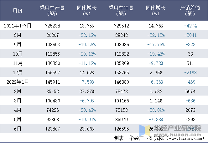 2021-2022年1-6月浙江吉利控股集团有限公司乘用车月度产销量统计表
