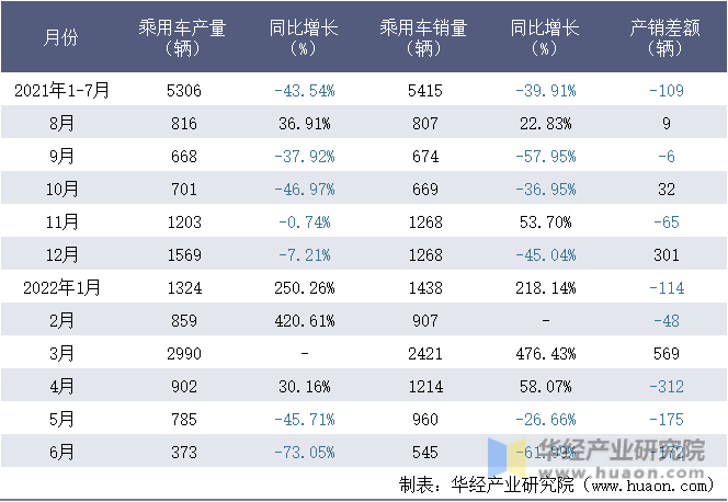 2021-2022年1-6月重庆铃耀汽车有限公司乘用车月度产销量统计表