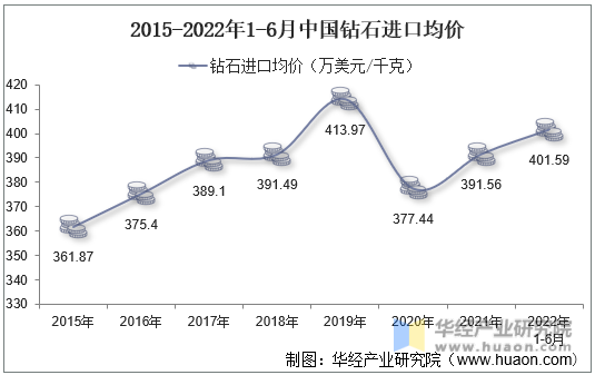 2015-2022年1-6月中国钻石进口金额