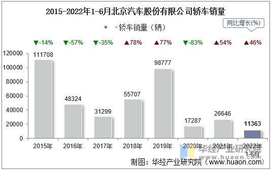 2015-2022年1-6月北京汽车股份有限公司轿车销量