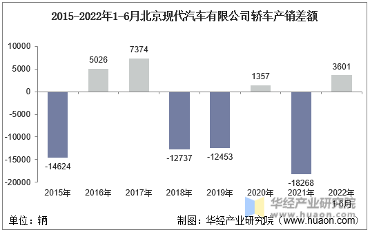 2015-2022年1-6月北京现代汽车有限公司轿车产销差额