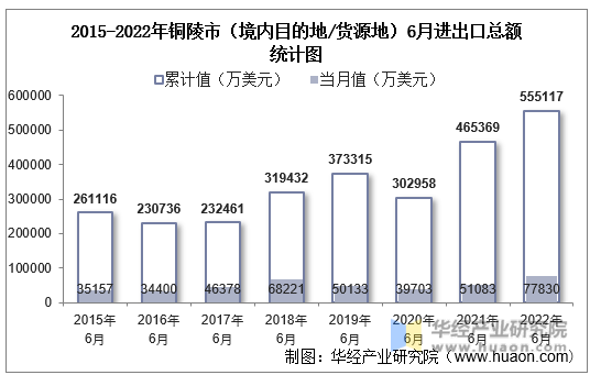 2015-2022年铜陵市（境内目的地/货源地）6月进出口总额统计图