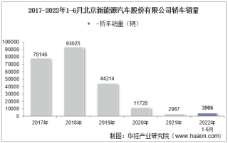 2022年6月北京新能源汽车股份有限公司轿车销量统计分析
