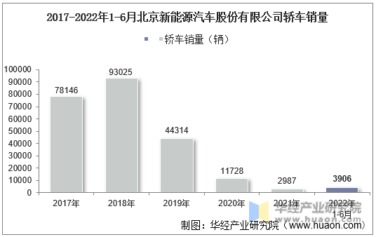 2017-2022年1-6月北京新能源汽车股份有限公司轿车销量