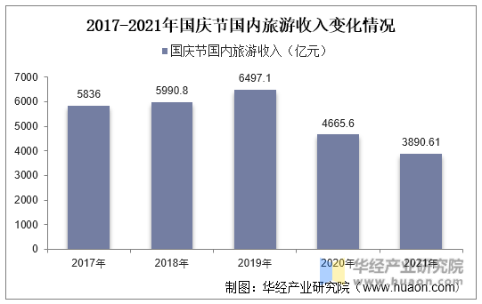2017-2021年国庆节国内旅游收入变化情况