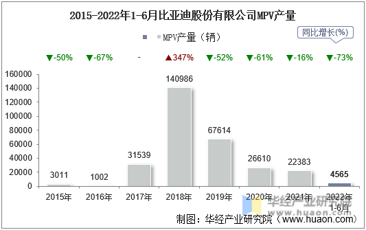 2015-2022年1-6月比亚迪股份有限公司MPV产量
