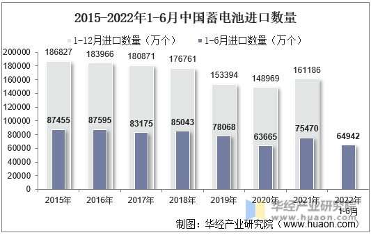 2015-2022年1-6月中国蓄电池进口数量
