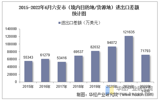 2015-2022年6月六安市（境内目的地/货源地）进出口差额统计图
