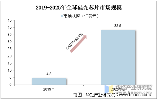 2019-2025年全球硅光芯片市场规模