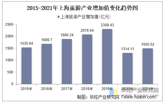 2015-2021年上海旅游产业增加值变化趋势图