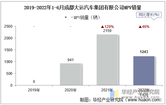 2019-2022年1-6月成都大运汽车集团有限公司MPV销量