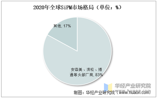 2020年全球SiPM市场格局（单位：%）