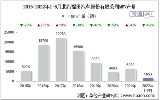 2022年6月北汽福田汽车股份有限公司MPV产量、销量及产销差额统计分析