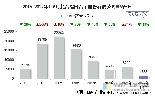 2015-2022年1-6月北汽福田汽车股份有限公司MPV产量