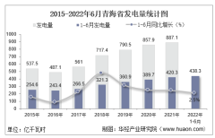 2022年1-6月青海省发电量及发电结构统计分析