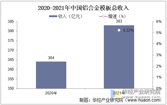 2020-2021年中国铝合金模板总收入及增速